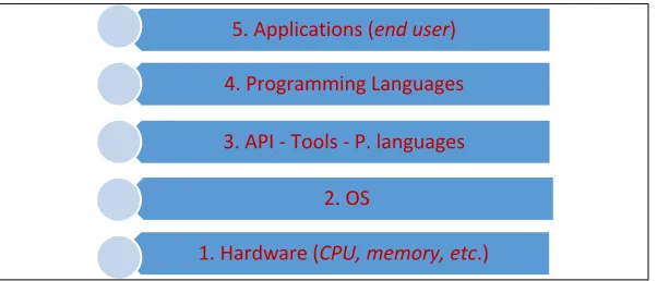 Figure 2: The four dimensions of CIS 