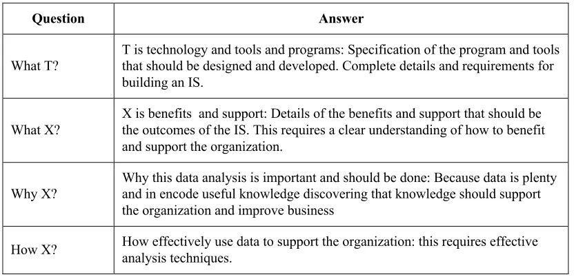 Table 2. More details on the four questions of the 2W1H model adopted in this study 
