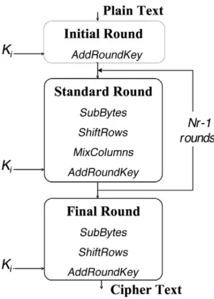 Figure 1: AES design block [15]