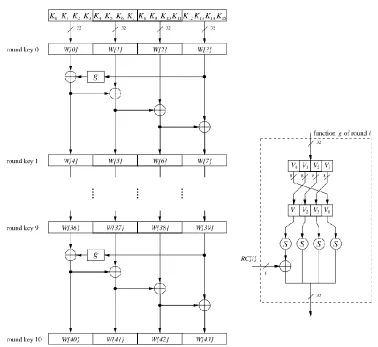Figure 2: Key expansion for each round [15]
