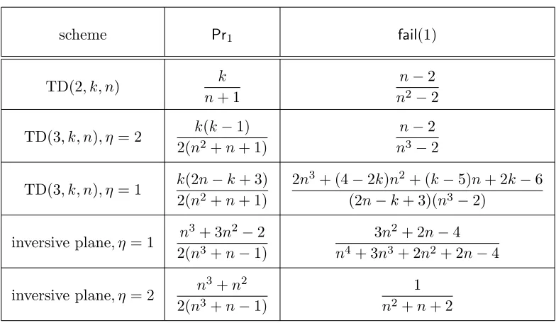 Table 1: Metrics for some PBtD-based schemes