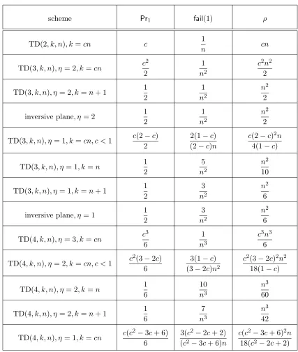 Table 2: Asymptotic values of metrics for some PBtD-based schemes