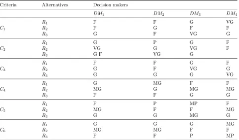 Table 1: Linguistic variables for rating the importance of attributes