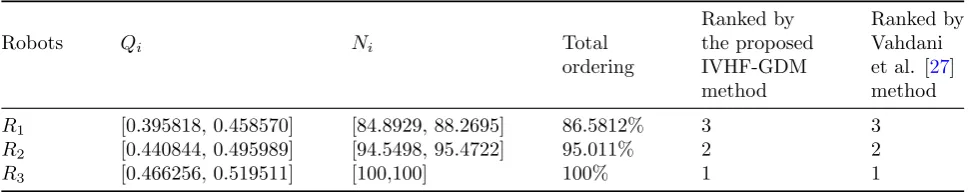 Table 4: Decision makers judgments about attributes weights
