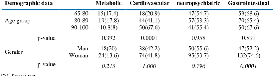 Table 2. Frequency of systemic diseases in the elderly by age group and gender 