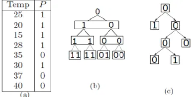 Figure 1: Construction of pTree: (a) Predicate for temperature (b) Conversion to tree (c) Final pTree 
