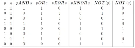 Figure 3:  Truth table showing different pTree operations. 