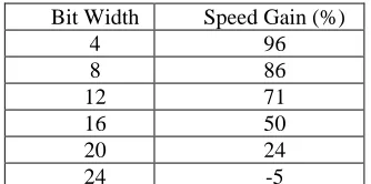 Figure 10: Result of the experiment for data width from 20 to 32 bit. 