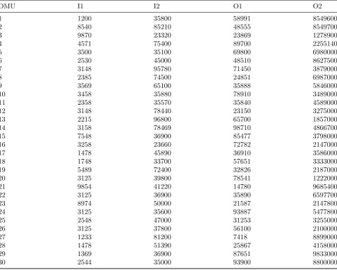 Table 5: Input and Output Data of the Second Quarter of 2015
