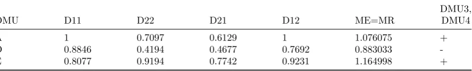 Table 3: The value of MPI based on the scale eﬃciency at times t and t + 1 (units B and C are MPS)