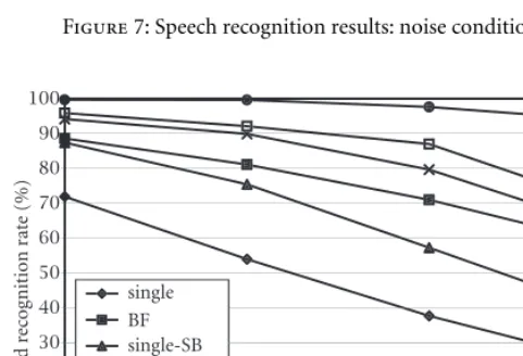 Figure 7: Speech recognition results: noise condition 1.