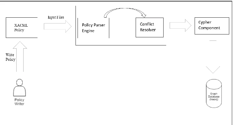 Figure 2: XACML Policy Module 