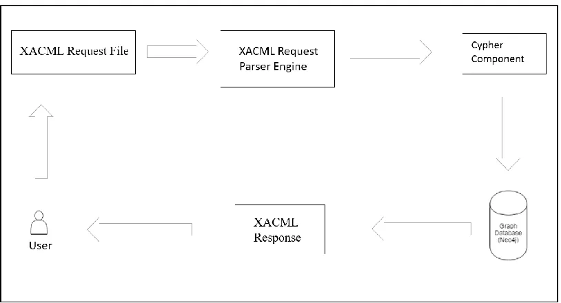 Figure 3, if the request file asks whether “Bob” can do “Insert” on “Patient_info”, the Cypher query will return “permit”