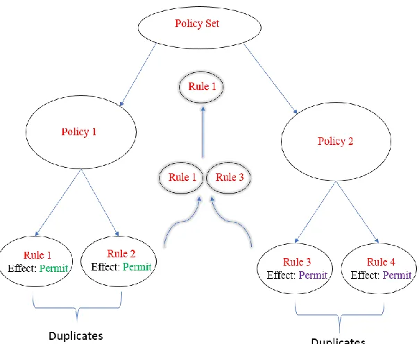 Figure 8: Duplicate Elimination Example 