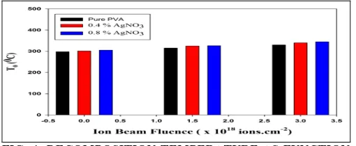 Fig. 3 (c) show TGA thermogram for the unirradiated and irradiated Ag/PVA nanocomposite sample with 0.8 % AgNO3, the samples