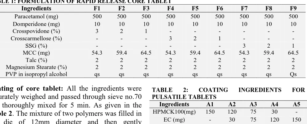 TABLE 1: FORMULATION OF RAPID RELEASE CORE TABLET Ingredients F1 F2 F3 F4 
