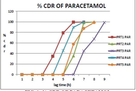 FIG. 1: % CDR OF PARACETAMOL 