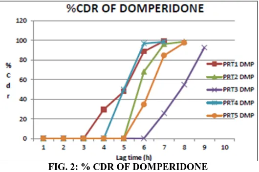 FIG. 2: % CDR OF DOMPERIDONE  