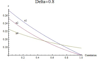 Figure 2.9:7 nodes structure withallpositive asset-correlation. The node 1chooses the highest x