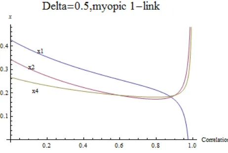 Figure 2.13: 7 nodes structure, positive asset-correlation, myopic nodes (1 link sight)and δ = 0.3.