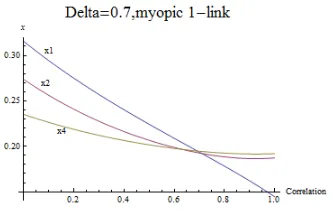 Figure 2.15: 7 nodes structure, posi-tive asset-correlation, myopic nodes (1link sight) and δ = 0.7.
