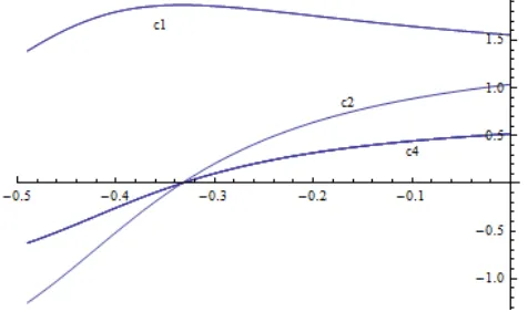 Figure 2.21: Bonacich centrality for the 7 nodes structure.