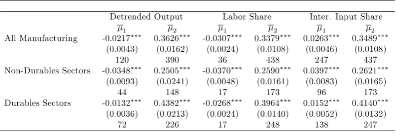 TABLE 5: GMM ESTIMATION OF THE HYBRID NKPC (ϕ > 1/2) (annual data)
