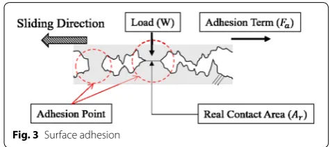 Fig. 2 Force components of wiping motion