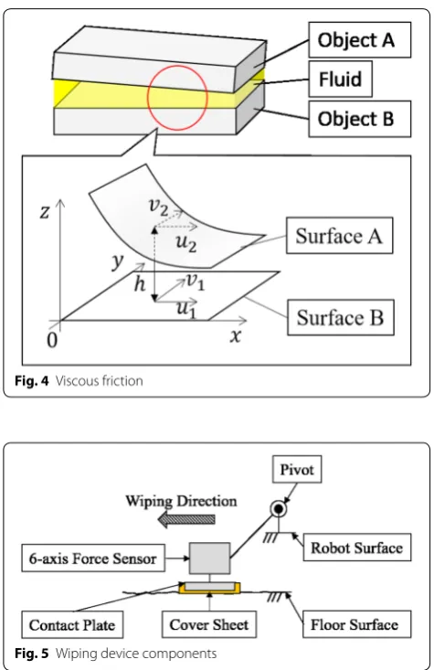 Fig. 4 Viscous friction