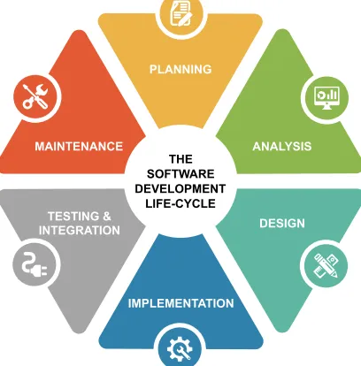 Figure 1: Stages of Software Development Life Cycle 