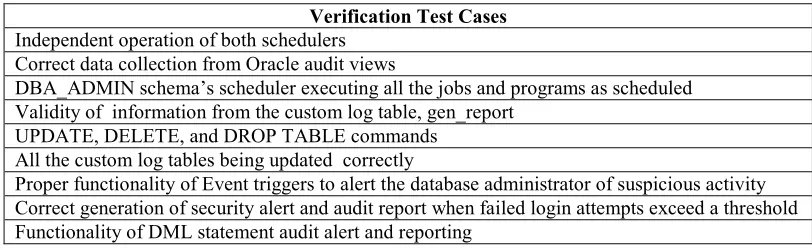 Table 1: Test cases for validating the Proposed Utility 