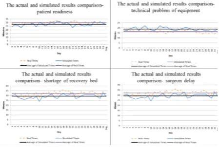 Figure 4. Average Delay Time in Surgery by Each Loss of Orchestration  