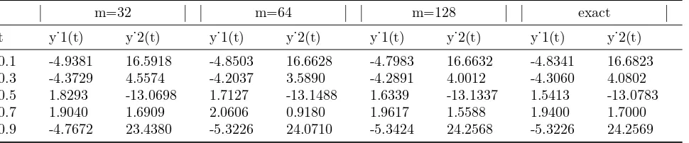 Table 1: Haar wavelet numerical solution of example 6.1