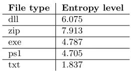 Table 2: Entropy level of ciphertexts and hashes