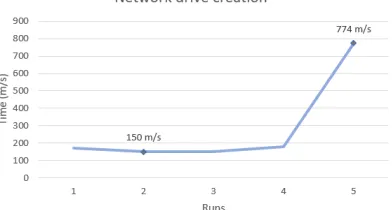 Figure 1: CPU Averages of implementations