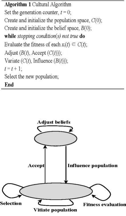 Figure 1: Framework of cultural algorithm.