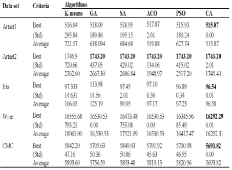 Table 1: Comparison of diﬀerent clustering algo-rithms.