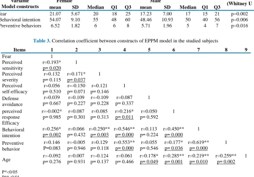 Table 3. Correlation coefficient between constructs of EPPM model in the studied subjects 