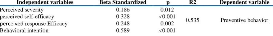 Table 4. Regression analysis of constructs of EPPM model as skin cancer behavior predictors 