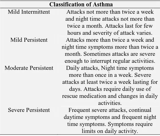 TABLE 2: CLASSIFICATION OF ASTHMA Classification of Asthma 