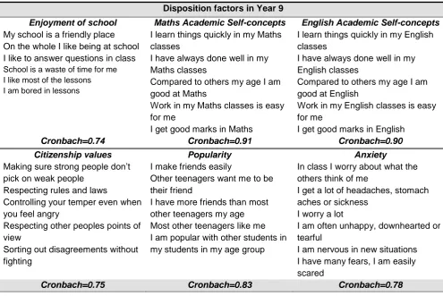 Table 3.2 shows the correlations between scores on the different student factors in Year 9