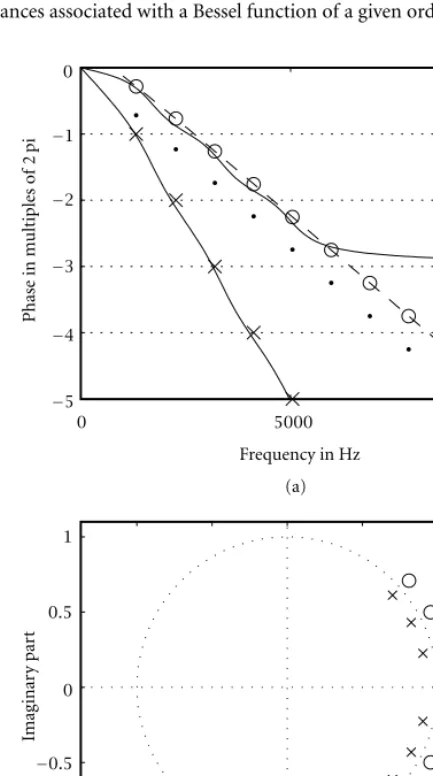 Figure 7: Inharmonic comb ﬁlter reproducing the modal reso-nances associated with a Bessel function of a given order.
