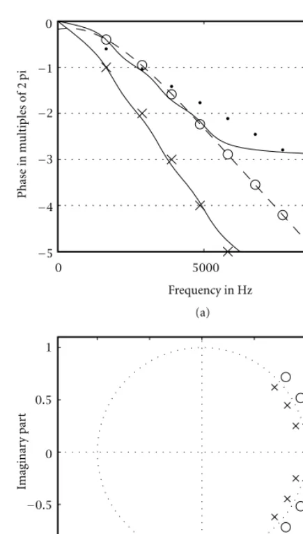 Figure 13(a) shows the frequency response of the par-