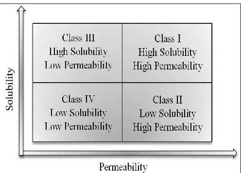 FIG. 1: BIOPHARMACEUTICAL CLASSIFICATION  SYSTEM 
