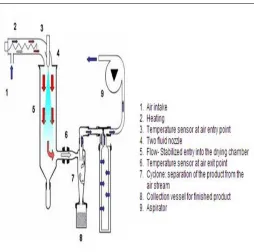 FIG. 2: GENERAL SPRAY DRYING INSTRUMENT 