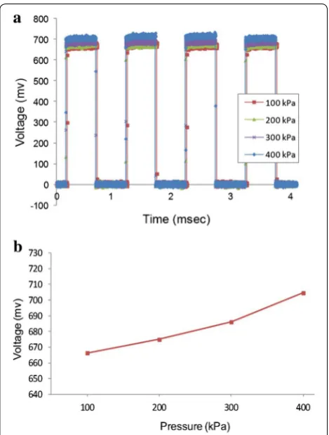 Fig. 8 a Real time output signals for various pressure differences and b the output signal (V+out − V−out) versus pressure difference
