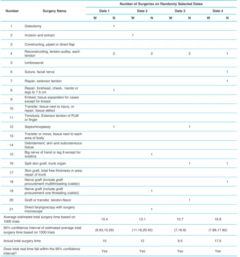 Table 4. Model Validation against Historical Data for four Randomly Selected Weekday 1s