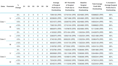 Table 9. The Model Sensitivity Analysis