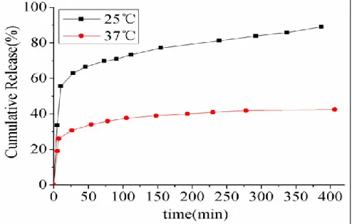 FIG. 6: RELEASE PROPERTIES OF MICROCAPSULES AT  DIFFERENT TEMPERATURE. RELEASE CONDITIONS: pH 7.6