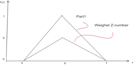 Figure 1. Z-number After Multiplying the Reliability Value.42